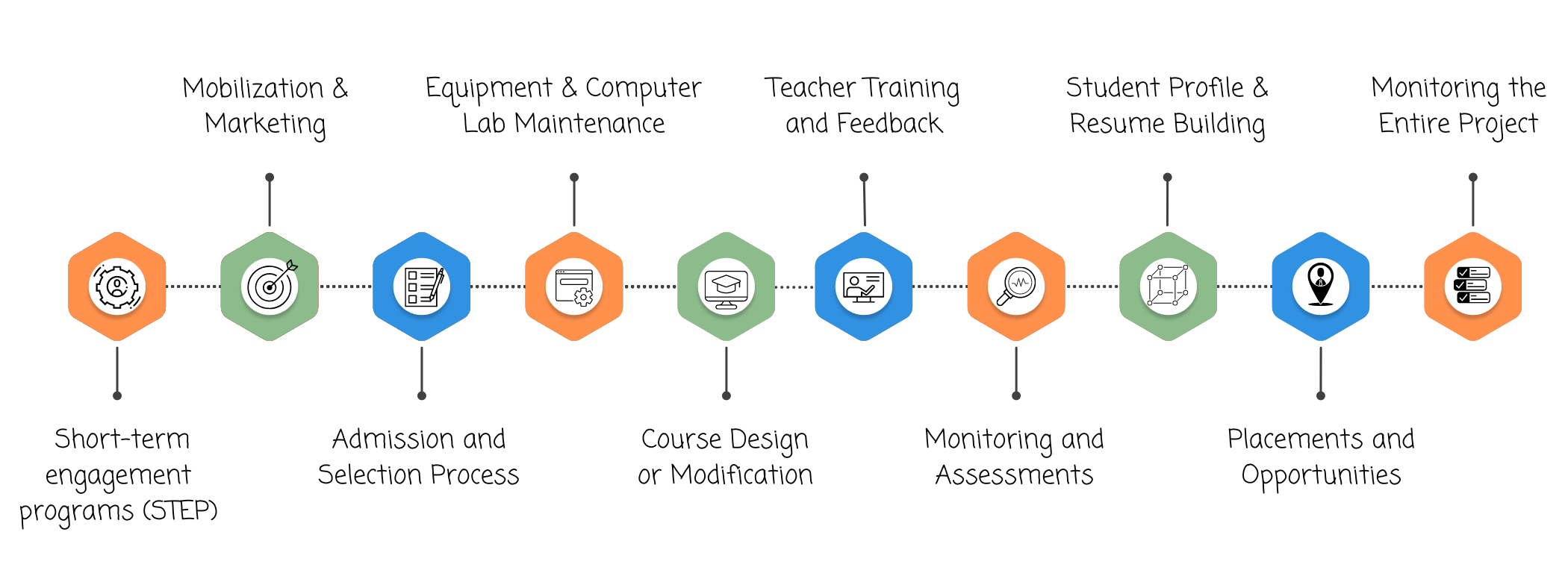 Short-Term Engagement Programs Process